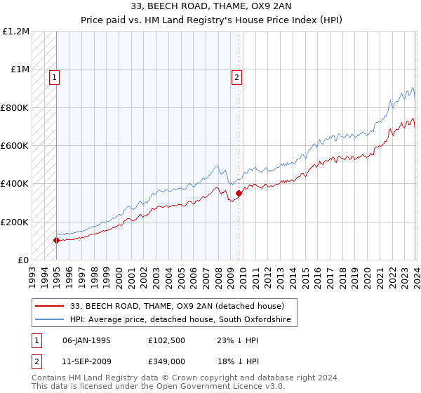 33, BEECH ROAD, THAME, OX9 2AN: Price paid vs HM Land Registry's House Price Index