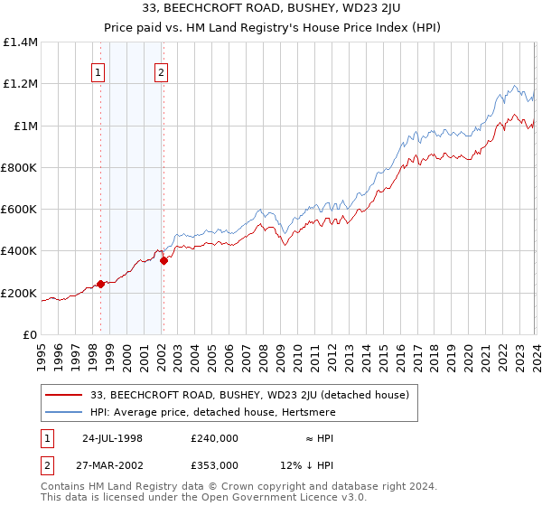 33, BEECHCROFT ROAD, BUSHEY, WD23 2JU: Price paid vs HM Land Registry's House Price Index