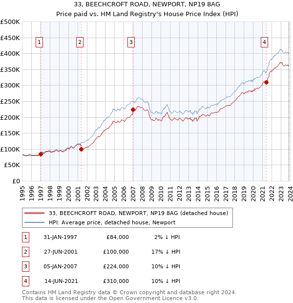 33, BEECHCROFT ROAD, NEWPORT, NP19 8AG: Price paid vs HM Land Registry's House Price Index
