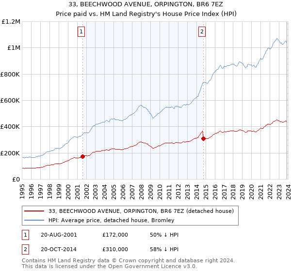 33, BEECHWOOD AVENUE, ORPINGTON, BR6 7EZ: Price paid vs HM Land Registry's House Price Index