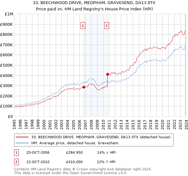 33, BEECHWOOD DRIVE, MEOPHAM, GRAVESEND, DA13 0TX: Price paid vs HM Land Registry's House Price Index
