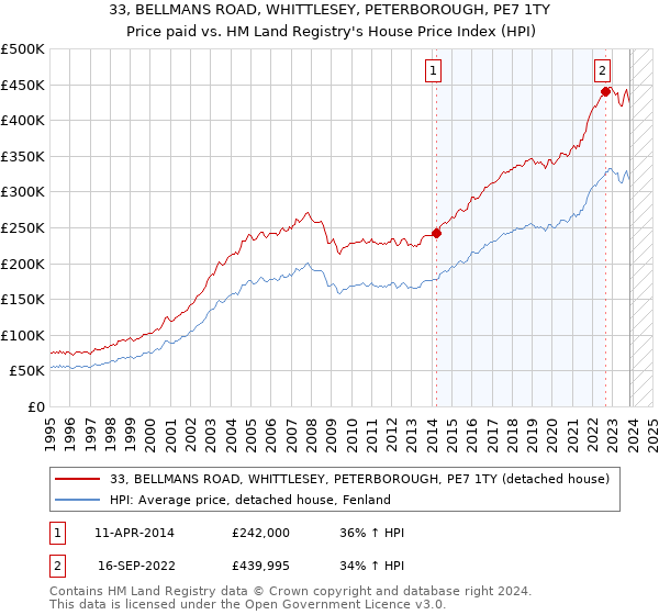 33, BELLMANS ROAD, WHITTLESEY, PETERBOROUGH, PE7 1TY: Price paid vs HM Land Registry's House Price Index