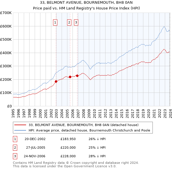33, BELMONT AVENUE, BOURNEMOUTH, BH8 0AN: Price paid vs HM Land Registry's House Price Index