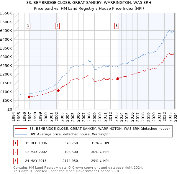 33, BEMBRIDGE CLOSE, GREAT SANKEY, WARRINGTON, WA5 3RH: Price paid vs HM Land Registry's House Price Index