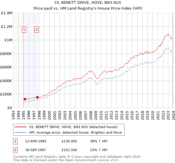 33, BENETT DRIVE, HOVE, BN3 6US: Price paid vs HM Land Registry's House Price Index