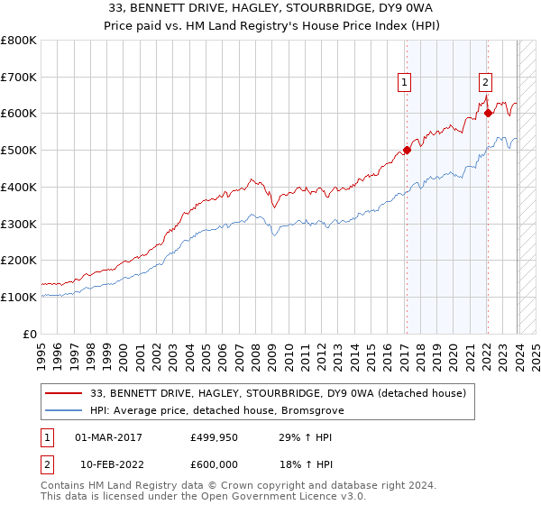 33, BENNETT DRIVE, HAGLEY, STOURBRIDGE, DY9 0WA: Price paid vs HM Land Registry's House Price Index