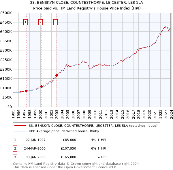 33, BENSKYN CLOSE, COUNTESTHORPE, LEICESTER, LE8 5LA: Price paid vs HM Land Registry's House Price Index