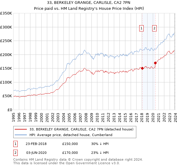 33, BERKELEY GRANGE, CARLISLE, CA2 7PN: Price paid vs HM Land Registry's House Price Index
