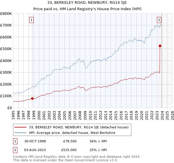 33, BERKELEY ROAD, NEWBURY, RG14 5JE: Price paid vs HM Land Registry's House Price Index