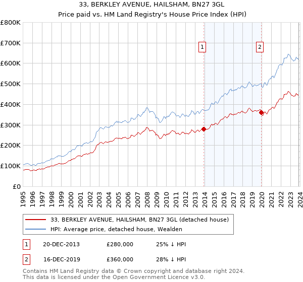 33, BERKLEY AVENUE, HAILSHAM, BN27 3GL: Price paid vs HM Land Registry's House Price Index