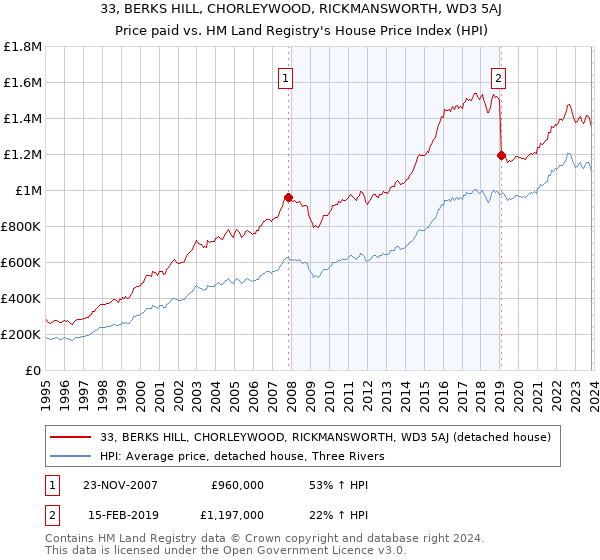 33, BERKS HILL, CHORLEYWOOD, RICKMANSWORTH, WD3 5AJ: Price paid vs HM Land Registry's House Price Index