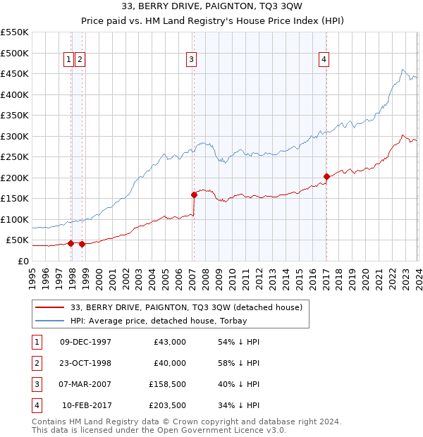 33, BERRY DRIVE, PAIGNTON, TQ3 3QW: Price paid vs HM Land Registry's House Price Index