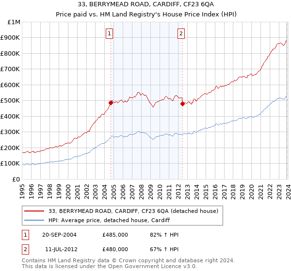 33, BERRYMEAD ROAD, CARDIFF, CF23 6QA: Price paid vs HM Land Registry's House Price Index