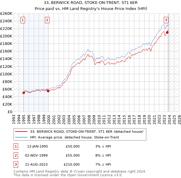 33, BERWICK ROAD, STOKE-ON-TRENT, ST1 6ER: Price paid vs HM Land Registry's House Price Index