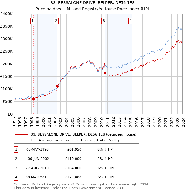 33, BESSALONE DRIVE, BELPER, DE56 1ES: Price paid vs HM Land Registry's House Price Index