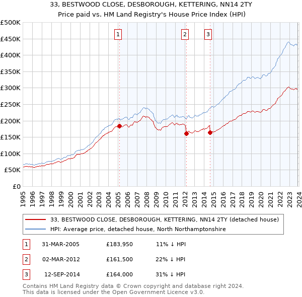 33, BESTWOOD CLOSE, DESBOROUGH, KETTERING, NN14 2TY: Price paid vs HM Land Registry's House Price Index