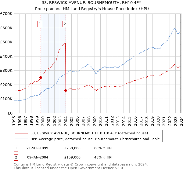 33, BESWICK AVENUE, BOURNEMOUTH, BH10 4EY: Price paid vs HM Land Registry's House Price Index