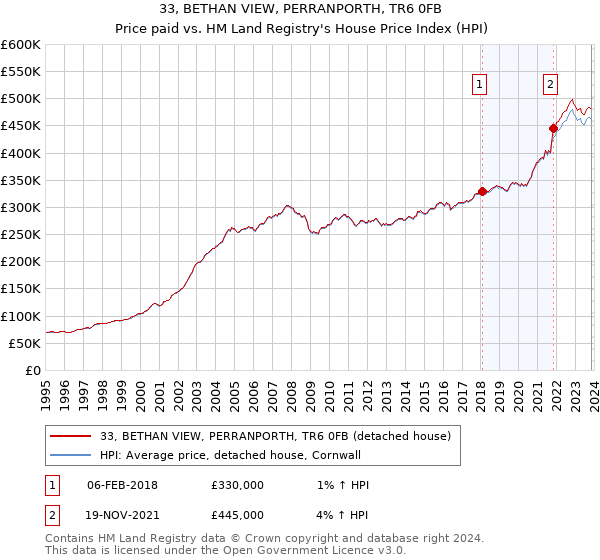 33, BETHAN VIEW, PERRANPORTH, TR6 0FB: Price paid vs HM Land Registry's House Price Index