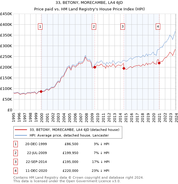 33, BETONY, MORECAMBE, LA4 6JD: Price paid vs HM Land Registry's House Price Index