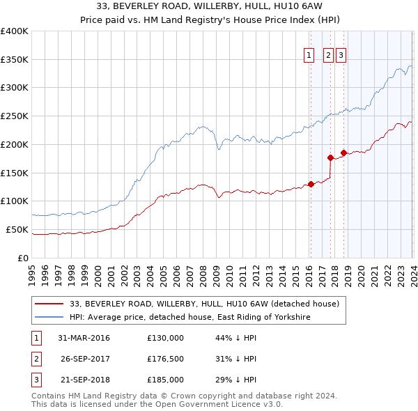 33, BEVERLEY ROAD, WILLERBY, HULL, HU10 6AW: Price paid vs HM Land Registry's House Price Index