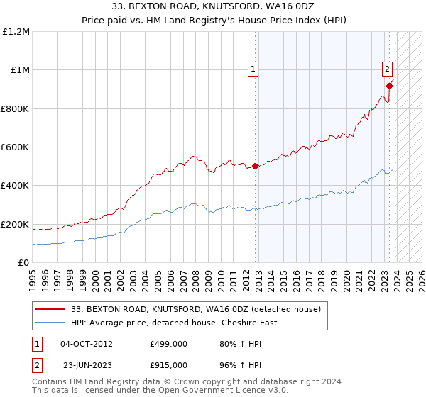 33, BEXTON ROAD, KNUTSFORD, WA16 0DZ: Price paid vs HM Land Registry's House Price Index