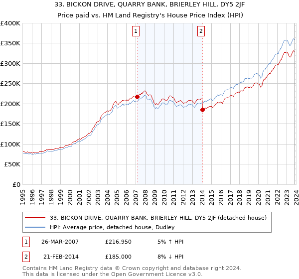 33, BICKON DRIVE, QUARRY BANK, BRIERLEY HILL, DY5 2JF: Price paid vs HM Land Registry's House Price Index
