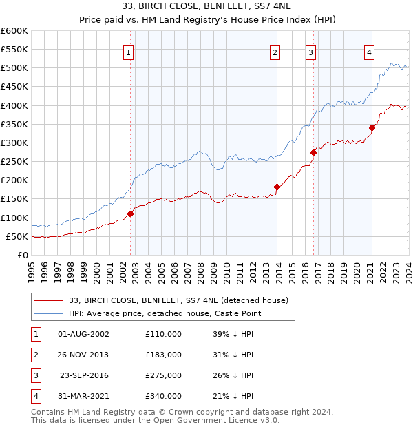 33, BIRCH CLOSE, BENFLEET, SS7 4NE: Price paid vs HM Land Registry's House Price Index