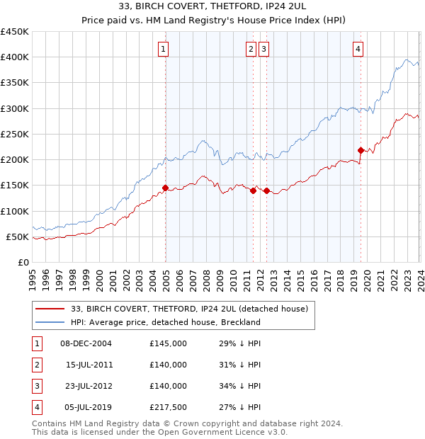 33, BIRCH COVERT, THETFORD, IP24 2UL: Price paid vs HM Land Registry's House Price Index