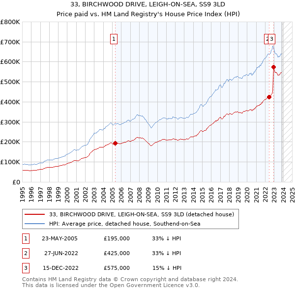 33, BIRCHWOOD DRIVE, LEIGH-ON-SEA, SS9 3LD: Price paid vs HM Land Registry's House Price Index