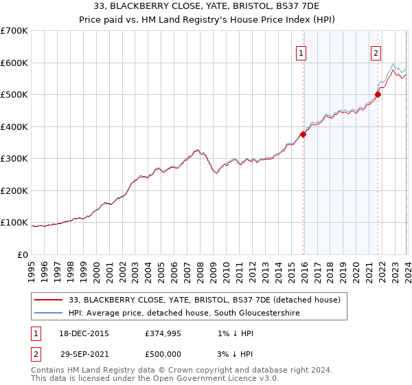 33, BLACKBERRY CLOSE, YATE, BRISTOL, BS37 7DE: Price paid vs HM Land Registry's House Price Index