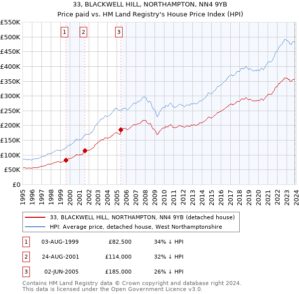 33, BLACKWELL HILL, NORTHAMPTON, NN4 9YB: Price paid vs HM Land Registry's House Price Index