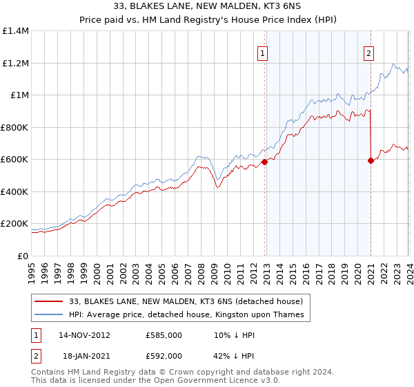 33, BLAKES LANE, NEW MALDEN, KT3 6NS: Price paid vs HM Land Registry's House Price Index