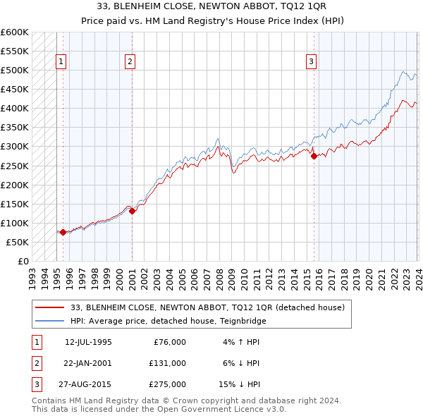 33, BLENHEIM CLOSE, NEWTON ABBOT, TQ12 1QR: Price paid vs HM Land Registry's House Price Index