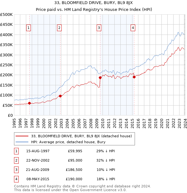 33, BLOOMFIELD DRIVE, BURY, BL9 8JX: Price paid vs HM Land Registry's House Price Index