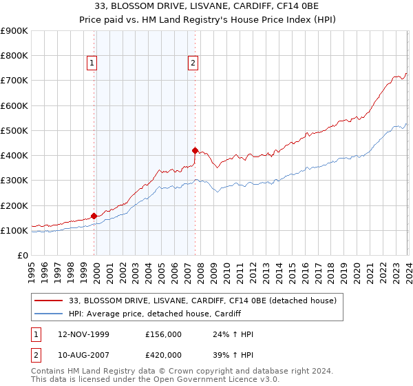 33, BLOSSOM DRIVE, LISVANE, CARDIFF, CF14 0BE: Price paid vs HM Land Registry's House Price Index