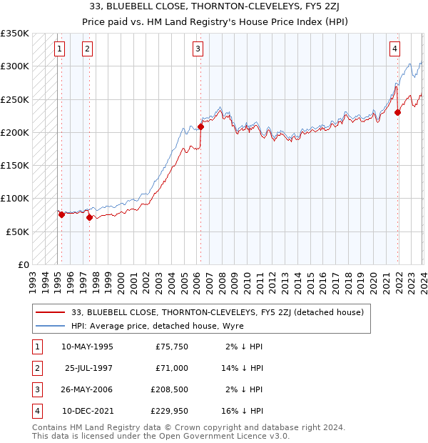 33, BLUEBELL CLOSE, THORNTON-CLEVELEYS, FY5 2ZJ: Price paid vs HM Land Registry's House Price Index