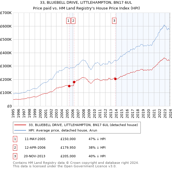 33, BLUEBELL DRIVE, LITTLEHAMPTON, BN17 6UL: Price paid vs HM Land Registry's House Price Index