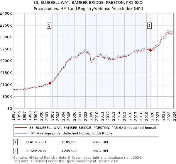 33, BLUEBELL WAY, BAMBER BRIDGE, PRESTON, PR5 6XQ: Price paid vs HM Land Registry's House Price Index