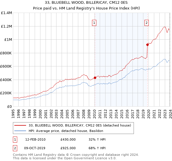33, BLUEBELL WOOD, BILLERICAY, CM12 0ES: Price paid vs HM Land Registry's House Price Index