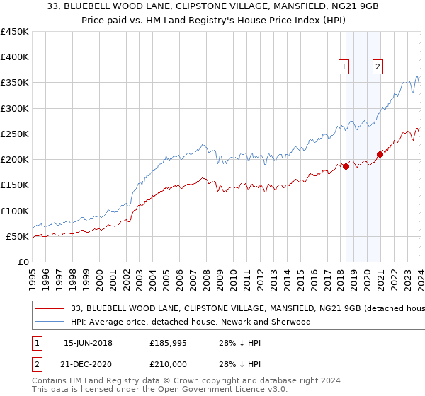 33, BLUEBELL WOOD LANE, CLIPSTONE VILLAGE, MANSFIELD, NG21 9GB: Price paid vs HM Land Registry's House Price Index