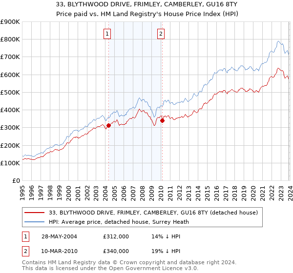 33, BLYTHWOOD DRIVE, FRIMLEY, CAMBERLEY, GU16 8TY: Price paid vs HM Land Registry's House Price Index