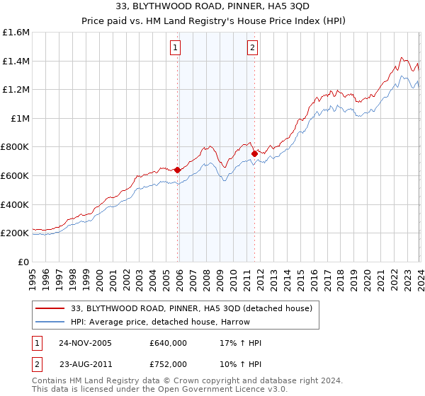 33, BLYTHWOOD ROAD, PINNER, HA5 3QD: Price paid vs HM Land Registry's House Price Index