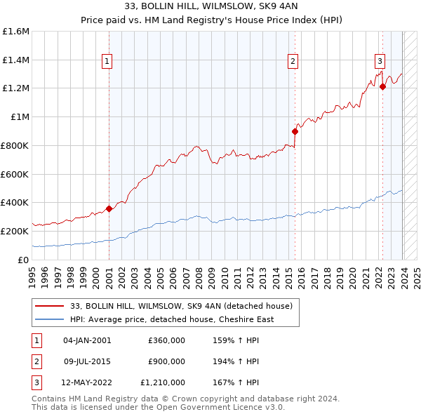 33, BOLLIN HILL, WILMSLOW, SK9 4AN: Price paid vs HM Land Registry's House Price Index