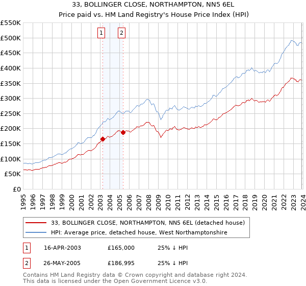 33, BOLLINGER CLOSE, NORTHAMPTON, NN5 6EL: Price paid vs HM Land Registry's House Price Index