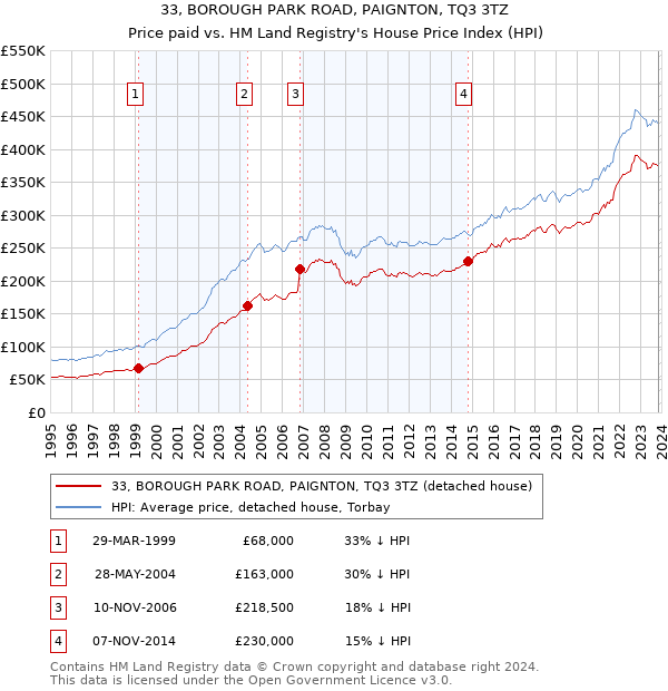 33, BOROUGH PARK ROAD, PAIGNTON, TQ3 3TZ: Price paid vs HM Land Registry's House Price Index
