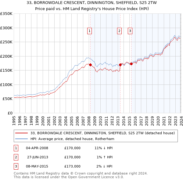 33, BORROWDALE CRESCENT, DINNINGTON, SHEFFIELD, S25 2TW: Price paid vs HM Land Registry's House Price Index