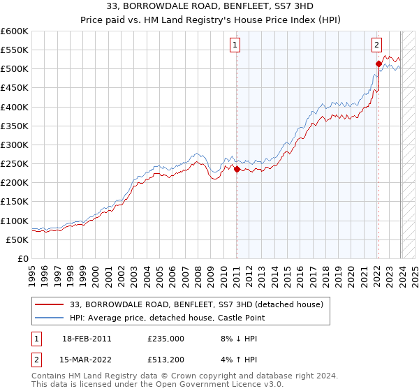 33, BORROWDALE ROAD, BENFLEET, SS7 3HD: Price paid vs HM Land Registry's House Price Index