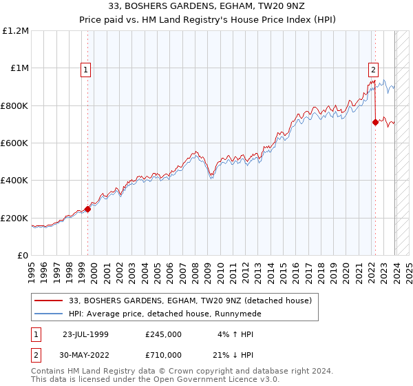 33, BOSHERS GARDENS, EGHAM, TW20 9NZ: Price paid vs HM Land Registry's House Price Index
