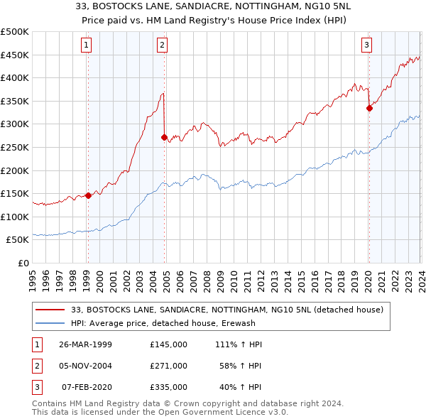 33, BOSTOCKS LANE, SANDIACRE, NOTTINGHAM, NG10 5NL: Price paid vs HM Land Registry's House Price Index