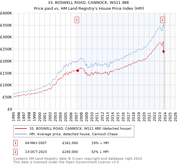 33, BOSWELL ROAD, CANNOCK, WS11 4BE: Price paid vs HM Land Registry's House Price Index
